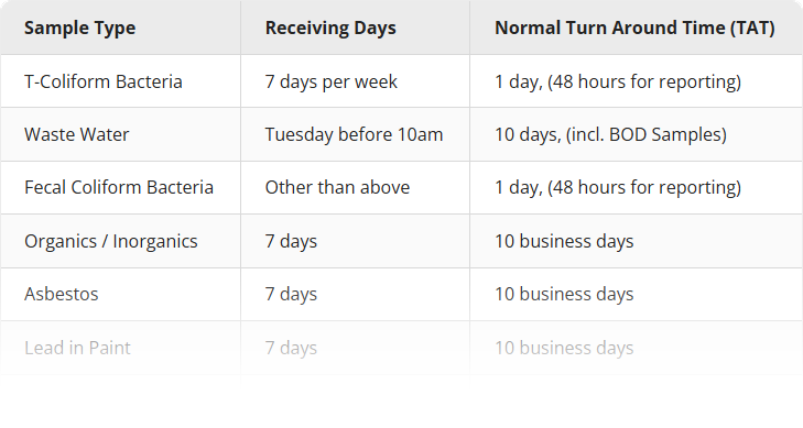Table showing Standard Laboratory Sample Processing Information.